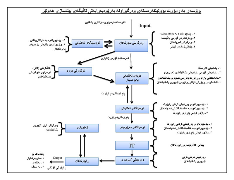 پشكنیه‌نه‌كان